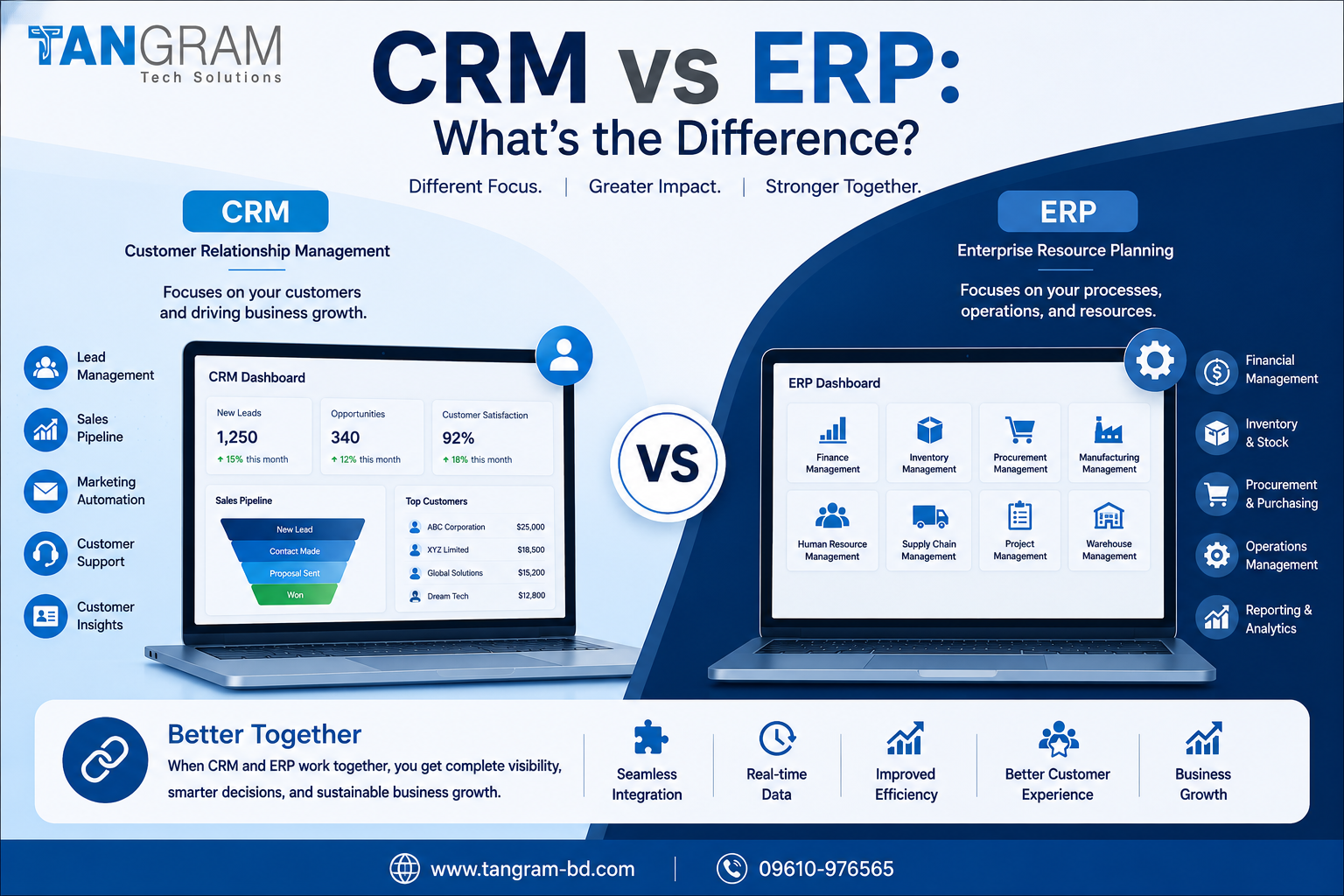 CRM vs ERP: What’s the Difference and Which One Does Your Business Need?